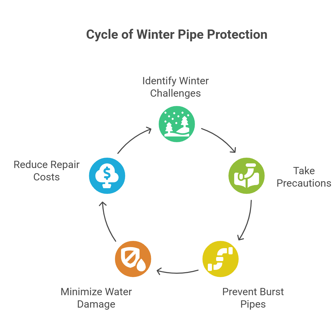 Cycle of Winter Pipe Protection