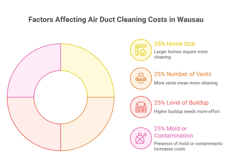 Air Duct Cleaning Costs in Wausau