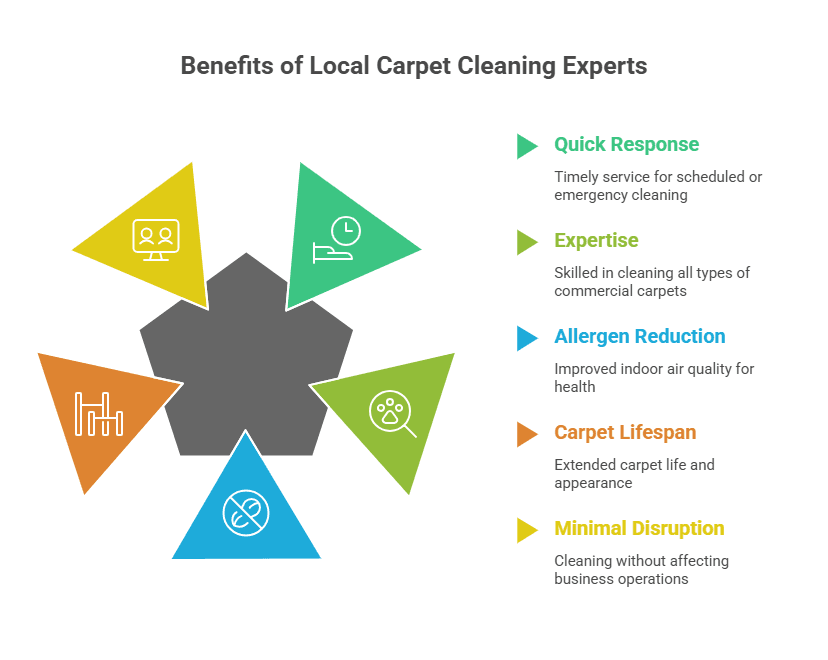 Benefits of Hiring Local Commercial Carpet Cleaning Experts