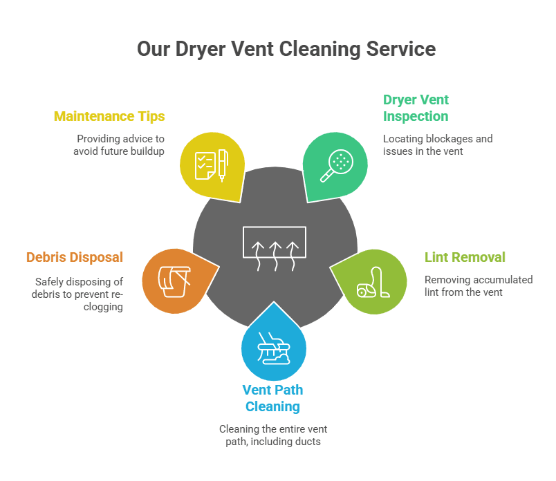 How Our Dryer Vent Services Work